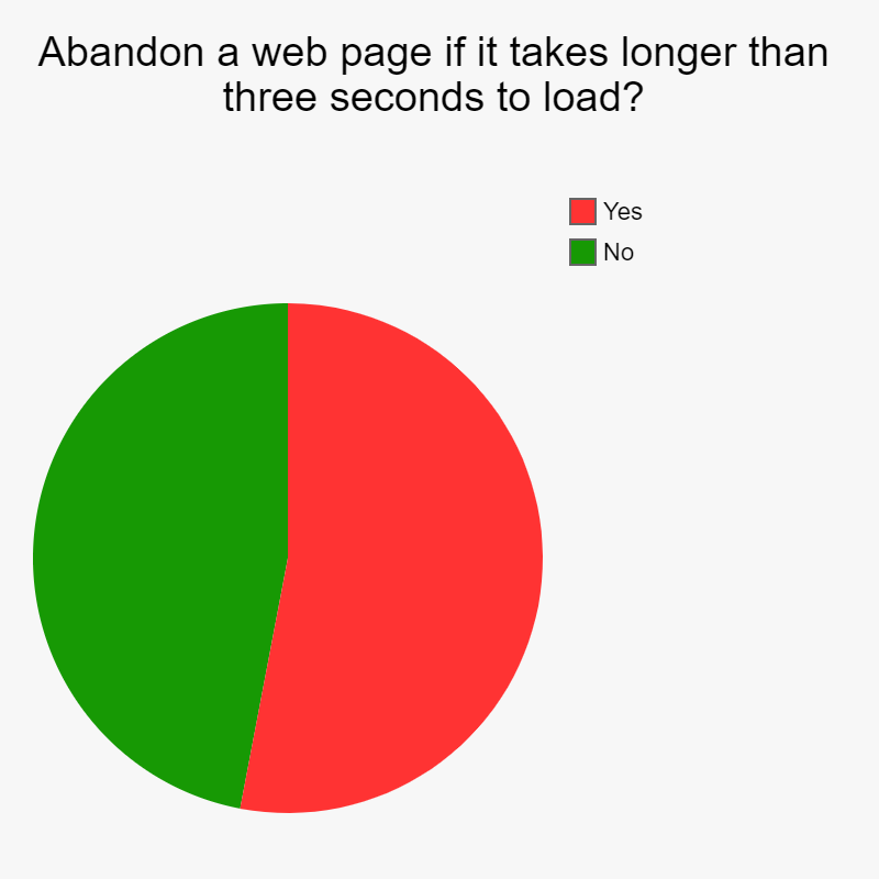 abandon a web page if it takes longer than three seconds to load