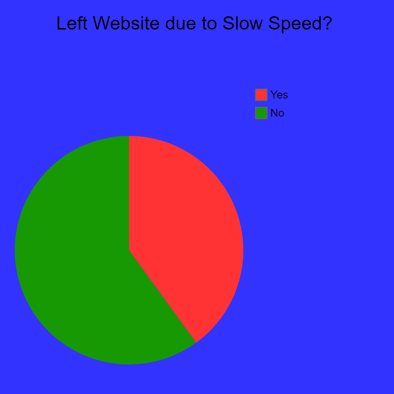 Users Left Website due to Slow Speed?