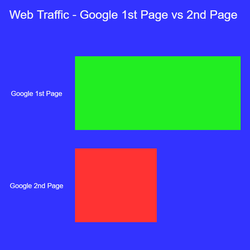 web traffic - google 1st vs 2nd page
