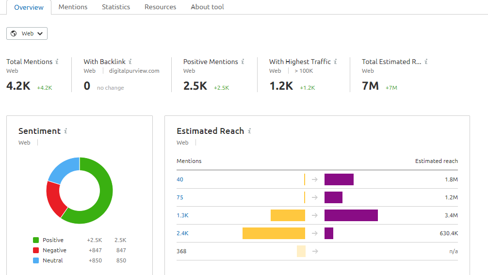 Online Brand Monitoring - Overview 