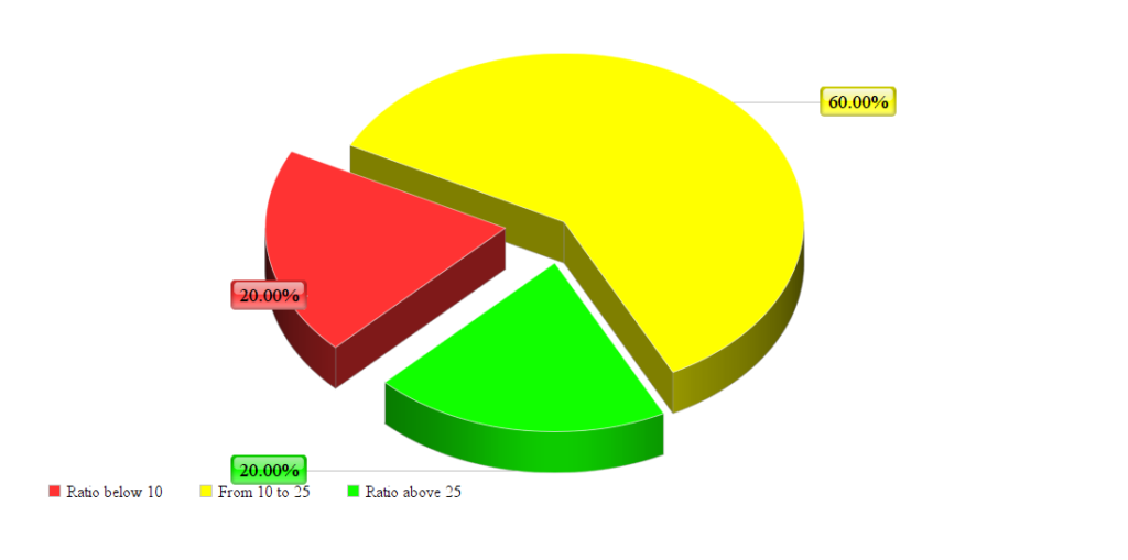 text to html ratio percentage distribution