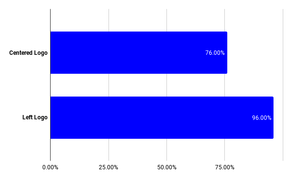 % Users who can find home page in one click - logo position