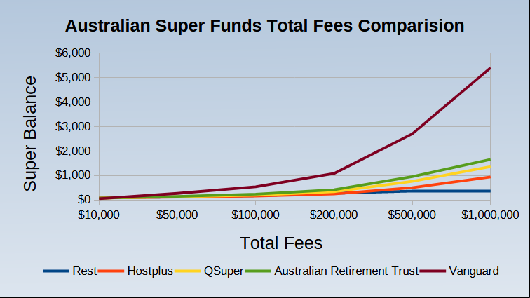 Australian Super Funds Total Fees Comparision